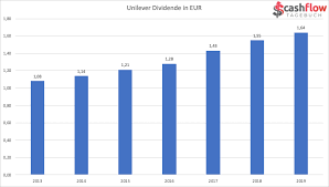 Ltm stands for last twelve months and implies that the calculation uses the dividends paid over the last twelve months. Unilever Aktienanalyse Gehort Das Unternehmen Ins Depot