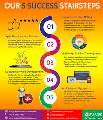 Orion Infosolution Is Being Consider As A Leading And Most Realible Mobile Ap Mobile App Development Mobile App Development Companies App Development Companies