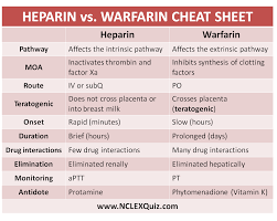 Comparison Between Heparin And Warfarin Pharmacology Nursing Nursing School Studying Nursing School Survival