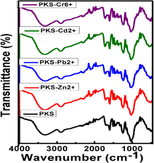 The successful use of agriculture wastes such as rice straws and husks, empty oil palm fruit bunches, saw dust, animal droppings, pome etc and the implementation of good agricultural practices including biological. Palm Kernel Shell As An Effective Adsorbent For The Treatment Of Heavy Metal Contaminated Water Scientific Reports