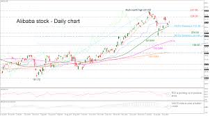 Alibaba, other china stocks jump after avoiding u.s. Technical Analysis Alibaba Stock Seems To Have Found A Floor At 50 Sma