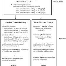 Treatment Decision Tree Ciwa Ar Clinical Withdrawal