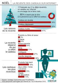 Chaque année, les fêtes de fin d'année passent et se ressemblent : Noel Comment Vous Debarrasser Au Mieux Des Cadeaux Dont Vous Ne Voulez Pas