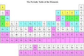Periodic Chart Of The Elements Google Search Periodic