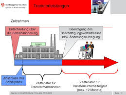 Ausfall von arbeitsagentur.de am 20. Transferleistungen Agentur Fur Arbeit Hamburg Chris Jabs Ppt Herunterladen