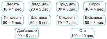 Круглі десятки. Додавання і віднімання - НУМЕРАЦІЯ ЧИСЕЛ У МЕЖАХ ...