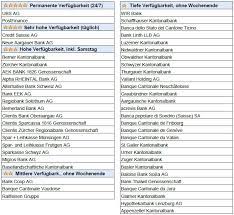 Bei einem bankenvergleich sollten sie ihre persönlichen präferenzen berücksichtigen. Verfugbarkeit Des Kundenservices Bei 50 Schweizer Banken Im Vergleich Ifz Retail Banking Blog