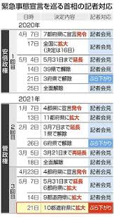 Aug 17, 2021 · 「緊急事態宣言」「重点措置」 対象拡大と期限延長を決定 政府. è…é¦–ç›¸ ç§æ¨©ã®åˆ¶é™ä¼´ã†ç·Šæ€¥äº‹æ…‹å®£è¨€ã®å¯¾è±¡è¿½åŠ ã§ã‚‚è¨˜è€…ä¼šè¦‹ã›ãš æ±äº¬æ–°èžtokyo Web