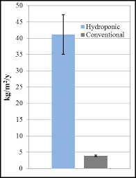 Modeled Annual Yield In Kilograms Per Square Meter Of Lettuce Grown In Download Scientific Diagram
