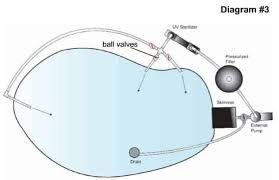 Pond Algae Control Uv Light Installation Backyard Water Garden