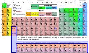 Tabla Periodica Periodic Table How To Memorize Things Book Worth Reading