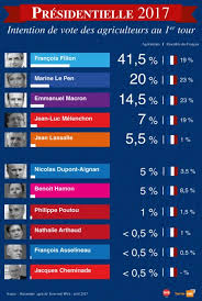 « sondage présidentielle 2022 : Sondage Presidentielle 2017 Vote Des Agriculteurs