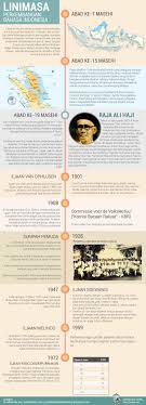 Sekarang bahasa indonesia dipakai oleh berbagai lapisan masyarakat indonesia. Ivan Lanin On Twitter Infografik Sejarah Perkembangan Bahasa Indonesia Karya Lantip Kirimulang Http T Co Ynhpaibrfc