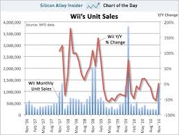 Chart Of The Day Time To Bring Out The Wii 2 Ntdoy Sfgate