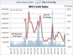 chart of the day time to bring out the wii 2 ntdoy sfgate