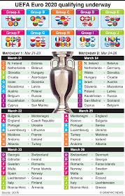 Soccer Uefa Euro 2020 Qualifying Day 1 2 March 2019 Infographic In 2021 Euro Infographic Soccer