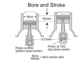 Short Stroke Versus Long Stroke Engines Which Is Better Motorcycle News Motorcycle Reviews From Malaysia Asia And The World Bikesrepublic Com