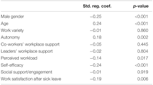 Maybe you would like to learn more about one of these? Frontiers Returning To Work After Sick Leave The Role Of Work Demands And Resources Self Efficacy And Social Support Psychology