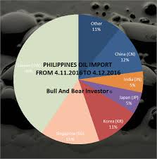 the philippines is looking around for more oil and gas