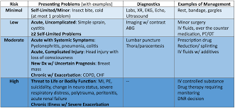 Preface 3 medical record documentation 4 general principles of e/m documentation 4 common sets of codes used to bill for e/m services 5. Ed Charting And Coding Medical Decision Making Mdm