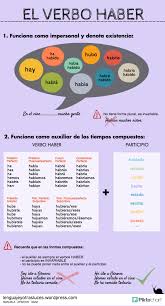 Mis Infografias Ele Gramatica Verbo Haber Espanol De Escuela Primaria Verbos En Espanol