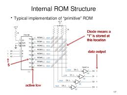 , 0) • programmable ¾ values determined by user • nonvolatile ¾ contents retained without power • uniform (random) access ¾ delay is uniform for all addresses Eprom Prom Rom