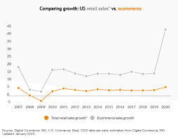 Sellers are always looking to identify amazon trends so they can act quickly and get ahead of the competition. The Top 8 Amazon And Marketplace Trends For 2021