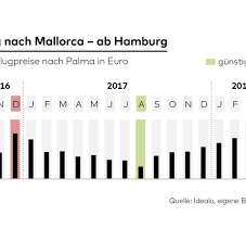 Du bist flexibel bei den reisedaten? Preisvergleich Fluge Nach Mallorca Sind 34 Tage Vor Abflug Am Gunstigsten Welt