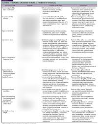 Effective treatment is available, especially in the early stages. Neoplasms Adams Chapter 30 Diagram Quizlet