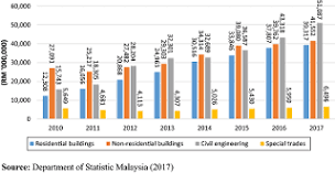 Therefore, malaysia is not starting anew on its pathway to sustainable development, but is building on a process already in motion for decades. Trends Of Construction Industry In Malaysia And Its Emerging Challenges Emerald Insight