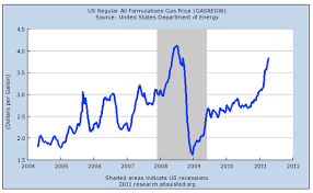 Retail prices for gasoline, all grades. Chart Of The Day Gas Prices Retrace 5 Year Gains In 2 Years The Atlantic