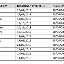 Têm direito ao abono salarial trabalhadores que exerceram atividade com carteira assinada por ao menos 30 dias em 2018, recebendo até dois salários mínimos. Calendario Pis Pasep 2018 2019 Pagamento De Abono Salarial Para Nascidos Em Janeiro E Fevereiro Comeca Na Quinta Muzambinho Com
