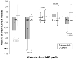 Early Statin Treatment in Patients With Acute Coronary Syndrome |  Circulation