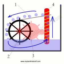 Consider a point a, which is at height 'h' from the ground on the tree, the velocity of the fruit is zero hence potential energy is maximum there. The Law Of Conservation Of Energy A Simple Introduction