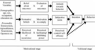 Theory Of Reasoned Action Theory Of Planned Behavior Theory Of Reasoned Action Example Theory Of Social Learning Theory Social Cognitive Theory Learning Theory
