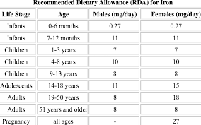The Recommended Dietary Allowance Rda The Rda For Iron