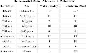 the recommended dietary allowance rda the rda for iron