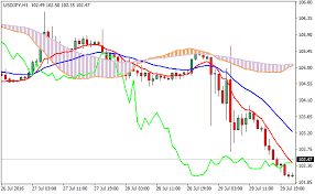 Because the ichimoku macd indicator is dealing with positive and negative values in macd. Ichimoku With Moving Average Mt4 Forex Indicator