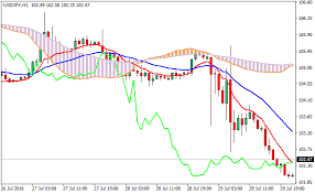 The ichimoku kinko hyo indicator for mt4 is a japanese charting technique that plots a number of different graphical elements on a single price chart. Ichimoku With Moving Average Mt4 Forex Indicator