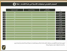 سجل القاب بطولات الدوري السعودي من موسم 1951 إلى 2018 Ø£Ø®Ø¨Ø§Ø± 24 ÙØ±ÙŠÙ‚ ØªÙˆØ«ÙŠÙ‚ Ø§Ù„Ø±ÙŠØ§Ø¶Ø© Ø§Ù„Ø³Ø¹ÙˆØ¯ÙŠØ© ÙŠØ¹Ù„Ù† Ø¹Ø¯Ø¯ Ø¨Ø·ÙˆÙ„Ø§Øª Ø§Ù„Ø£Ù†Ø¯ÙŠØ© Ø§Ù„Ø±Ø³Ù…ÙŠØ© Ø§Ù„Ù‡Ù„Ø§Ù„ Ø£ÙˆÙ„Ø§ ÙˆØ§Ù„Ø§ØªØ­Ø§Ø¯ Ø«Ø§Ù†ÙŠØ§