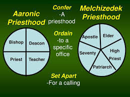 Click to see our best video content. Ppt The Restoration Of The Priesthood Powerpoint Presentation Free Download Id 6932486
