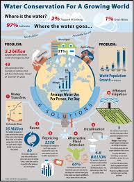 Biology For A Changing World 3rd Edition Chapter 1 Infographic Water Conservation For A Growing World Rain Bird Water Conservation Water Pollution Water Crisis