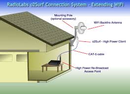 Connect Wifi To Your Shop Garage Or Barn Extending Wifi Radiolabs