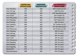 Student naplan results unimpeded by covid. Revealed Every Bundaberg School S Naplan Results Northern Star