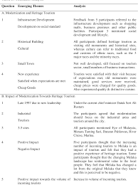 12:43pm on dec 16, 2011. Pdf Modernization And Its Effects On Heritage Tourism In Melaka Semantic Scholar