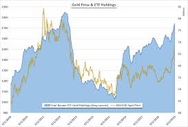 Gold Price Forecast Rally To Receive Boost From Massive Etf