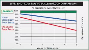 Lochinvar Codensing Boilers Water Heaters