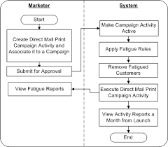 marketing department process flow chart 9 marketing flow