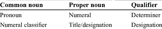 How to use designation in a sentence. Types Of Noun Phrases In Malay Download Table