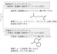 ポリエステルポリオール（PEP） | ウレタン総合サイト｜PU Portal